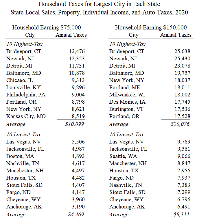 Tax Differences Between Cities Cato at Liberty Blog